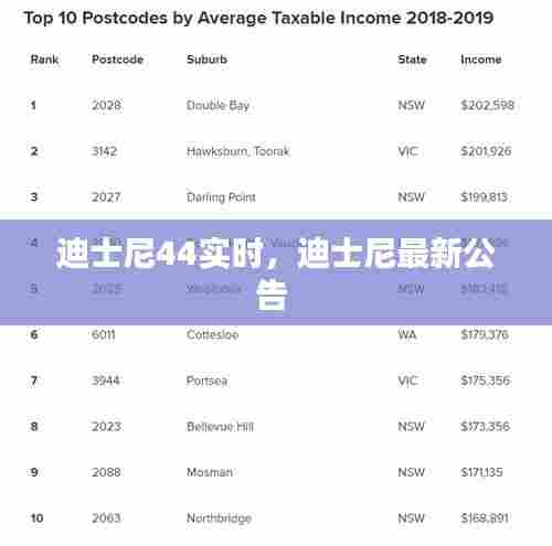 迪士尼44实时，迪士尼最新公告 