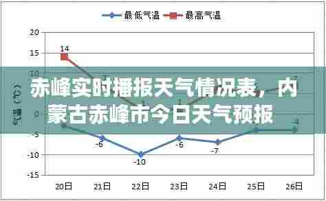 赤峰实时播报天气情况表，内蒙古赤峰市今日天气预报 