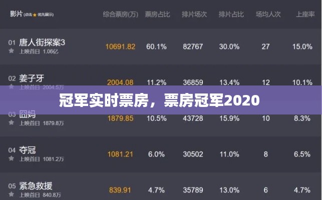 冠军实时票房，票房冠军2020 