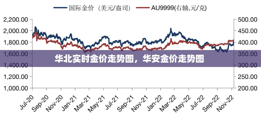 华北实时金价走势图，华安金价走势图 