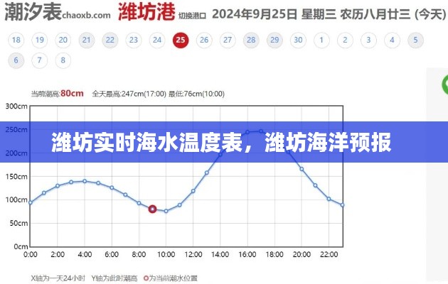 潍坊实时海水温度表，潍坊海洋预报 