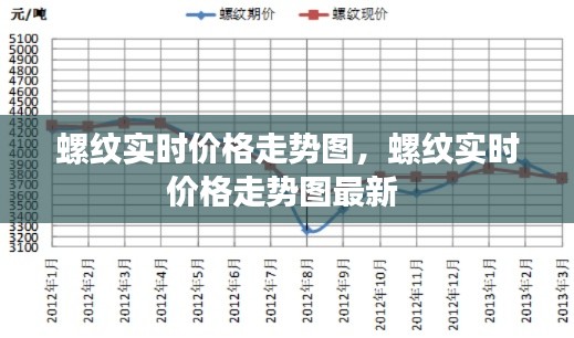 螺纹实时价格走势图，螺纹实时价格走势图最新 
