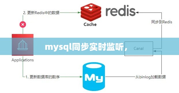 mysql同步实时监听， 