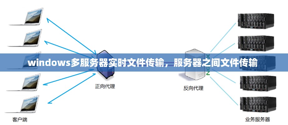 windows多服务器实时文件传输，服务器之间文件传输 