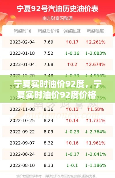 宁夏实时油价92度，宁夏实时油价92度价格 