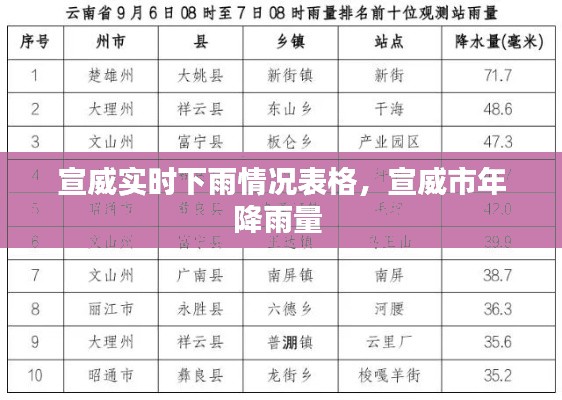 宣威实时下雨情况表格，宣威市年降雨量 