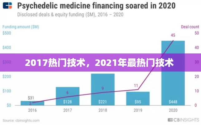 2017热门技术，2021年最热门技术 