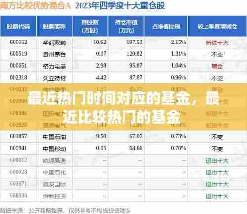 最近热门时间对应的基金，最近比较热门的基金 