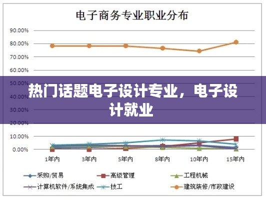 热门话题电子设计专业，电子设计就业 