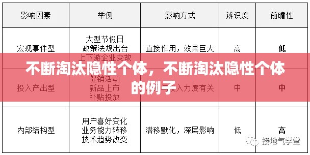 不断淘汰隐性个体，不断淘汰隐性个体的例子 