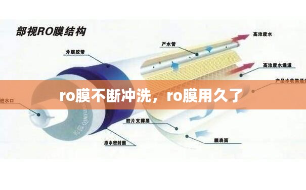 ro膜不断冲洗，ro膜用久了 