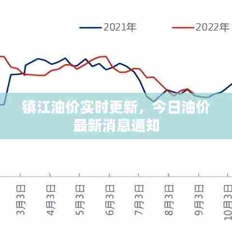 镇江油价实时更新，今日油价最新消息通知