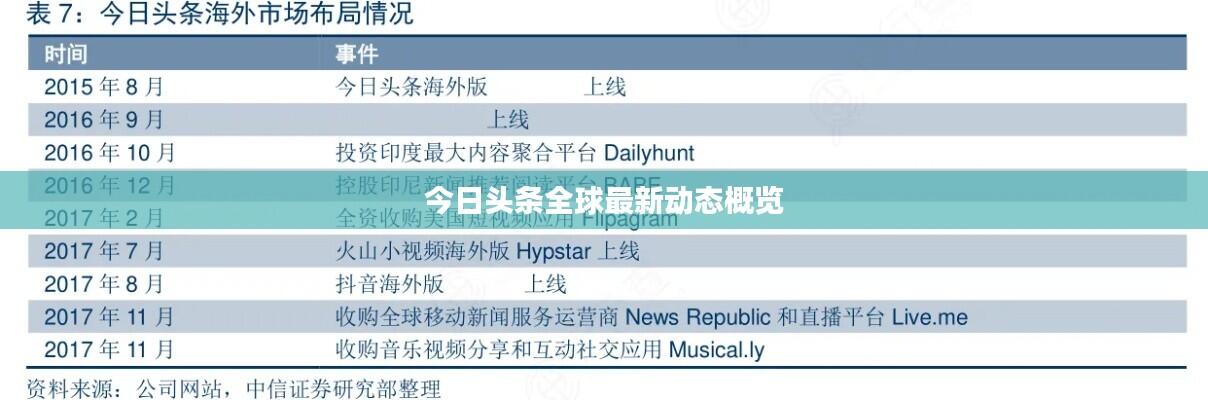 今日头条全球最新动态概览