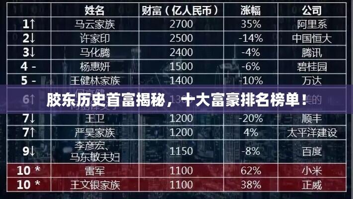胶东历史首富揭秘，十大富豪排名榜单！