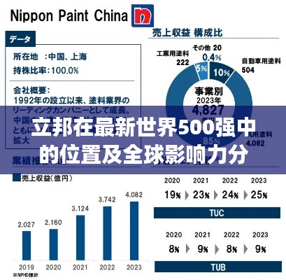 立邦在最新世界500强中的位置及全球影响力分析