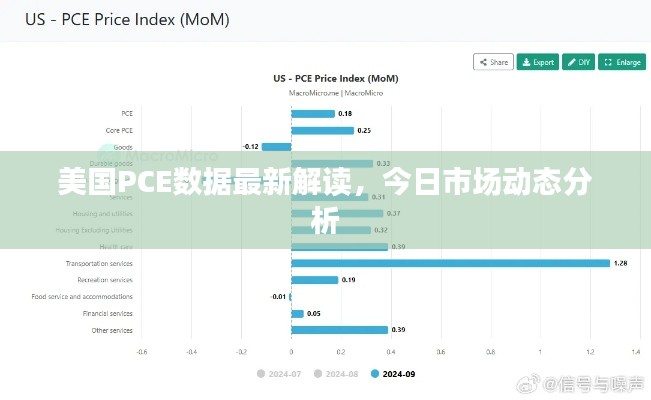 美国PCE数据最新解读，今日市场动态分析