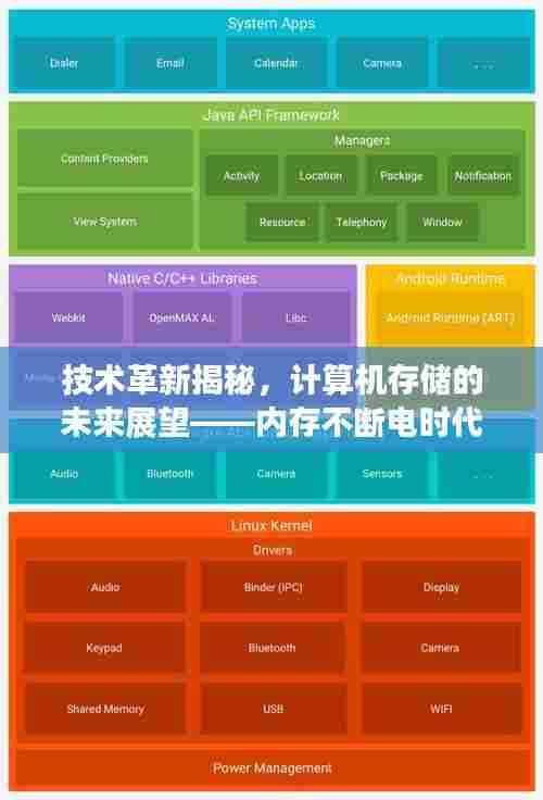 技术革新揭秘，计算机存储的未来展望——内存不断电时代来临