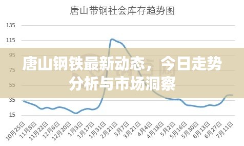 唐山钢铁最新动态，今日走势分析与市场洞察