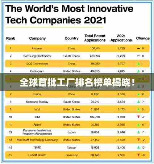 全球首批工厂排名榜单揭晓！