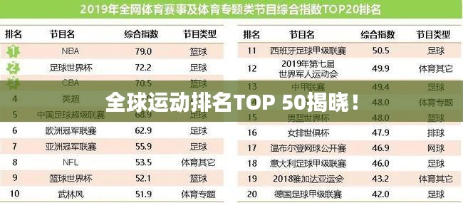 全球运动排名TOP 50揭晓！