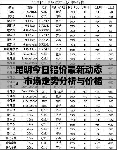 昆明今日铝价最新动态，市场走势分析与价格更新通知