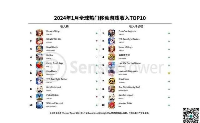 手游营收排行跟机甲战士激活码大全,深层数据执行策略&amp;4DM_v7.502